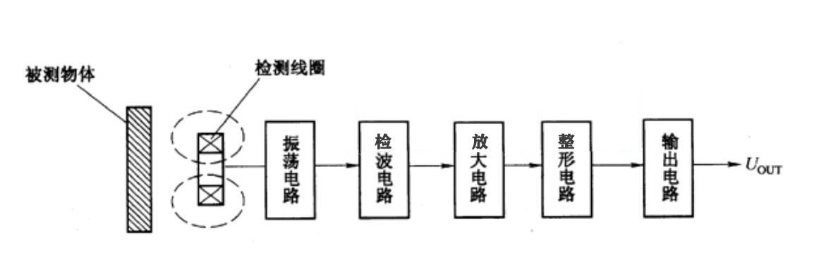 sick西克电感式接近传感器的工作原理2